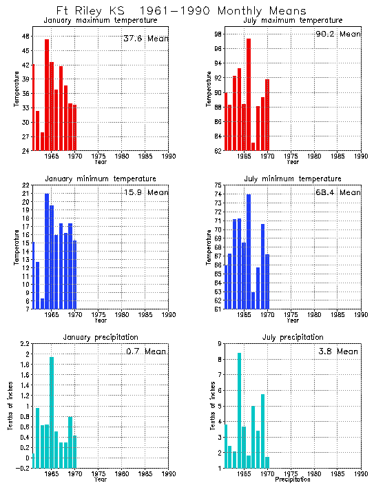 Ft Riley, Kansas Average Monthly Temperature Graph